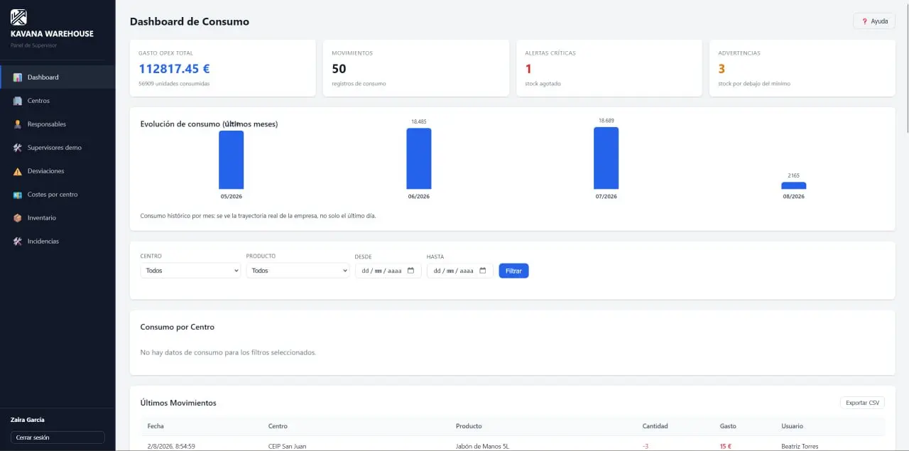 Dashboard con KPIs